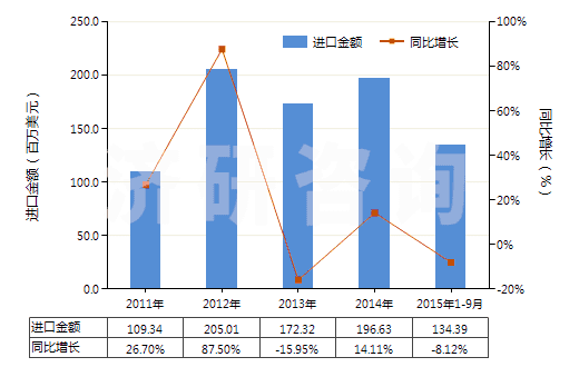2011-2015年9月中國其他玻璃或金屬用的光潔劑(不包括擦洗膏、去污粉及類似制品)(HS34059000)進口總額及增速統(tǒng)計